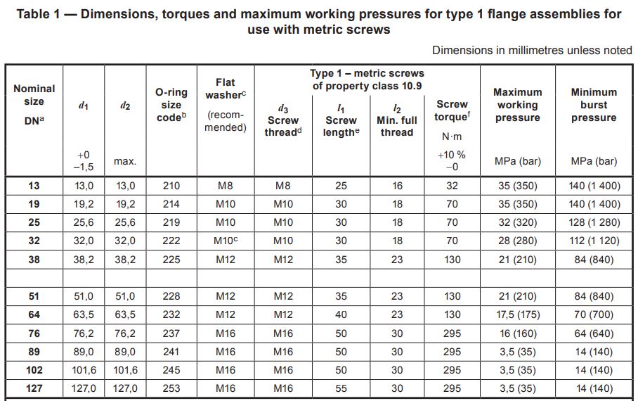 working pressure of code 61 flange pressure rating
